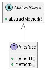 Abstrakte Klasse und Interface in PlantUML