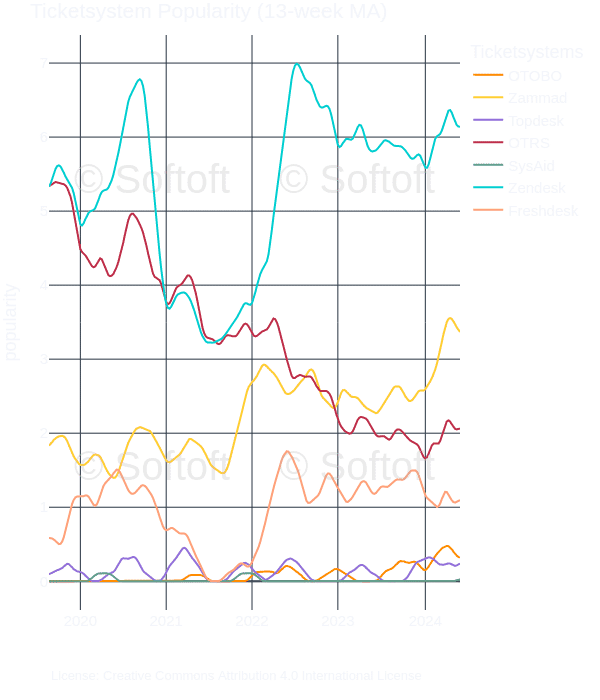 Ticketsystem Statistik - Trend Jira, ServiceNow, Zendesk und Zammad