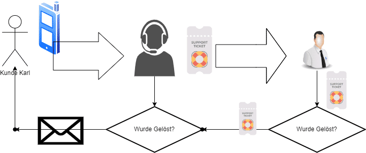 Vergleich Open-Source-Ticketsysteme