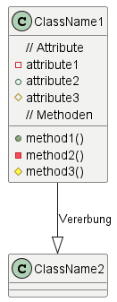 Plant UML Klassendiagramm mit Vererbung